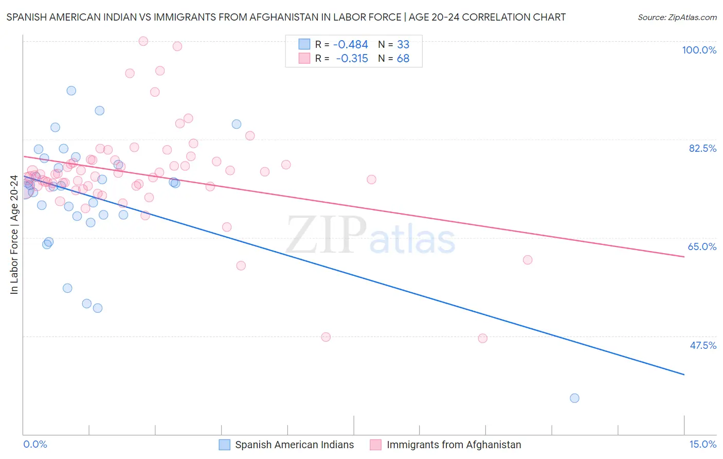 Spanish American Indian vs Immigrants from Afghanistan In Labor Force | Age 20-24