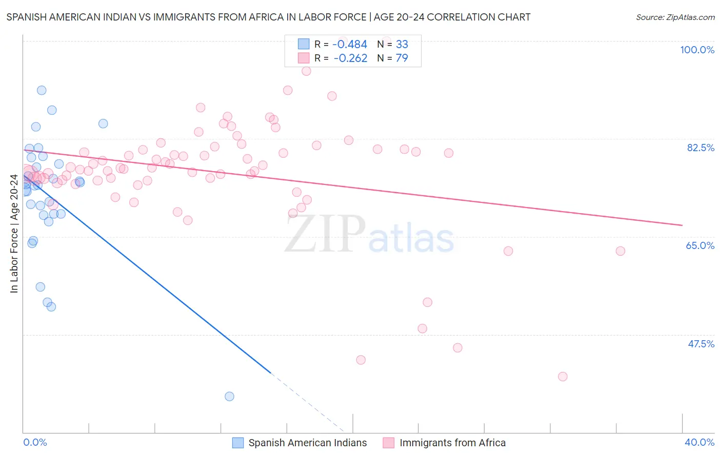 Spanish American Indian vs Immigrants from Africa In Labor Force | Age 20-24