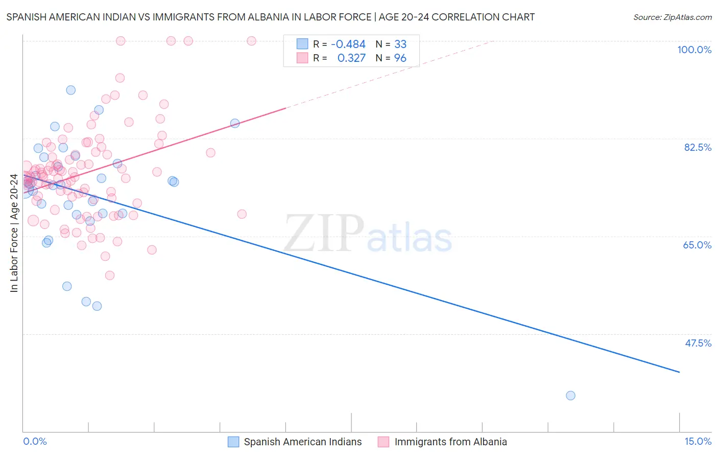 Spanish American Indian vs Immigrants from Albania In Labor Force | Age 20-24