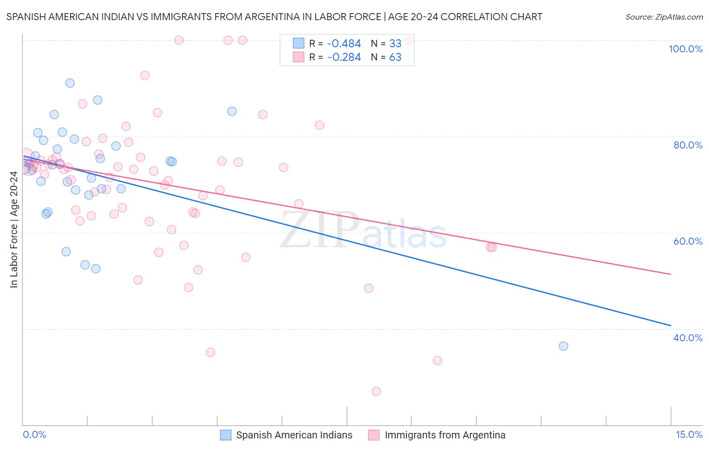 Spanish American Indian vs Immigrants from Argentina In Labor Force | Age 20-24