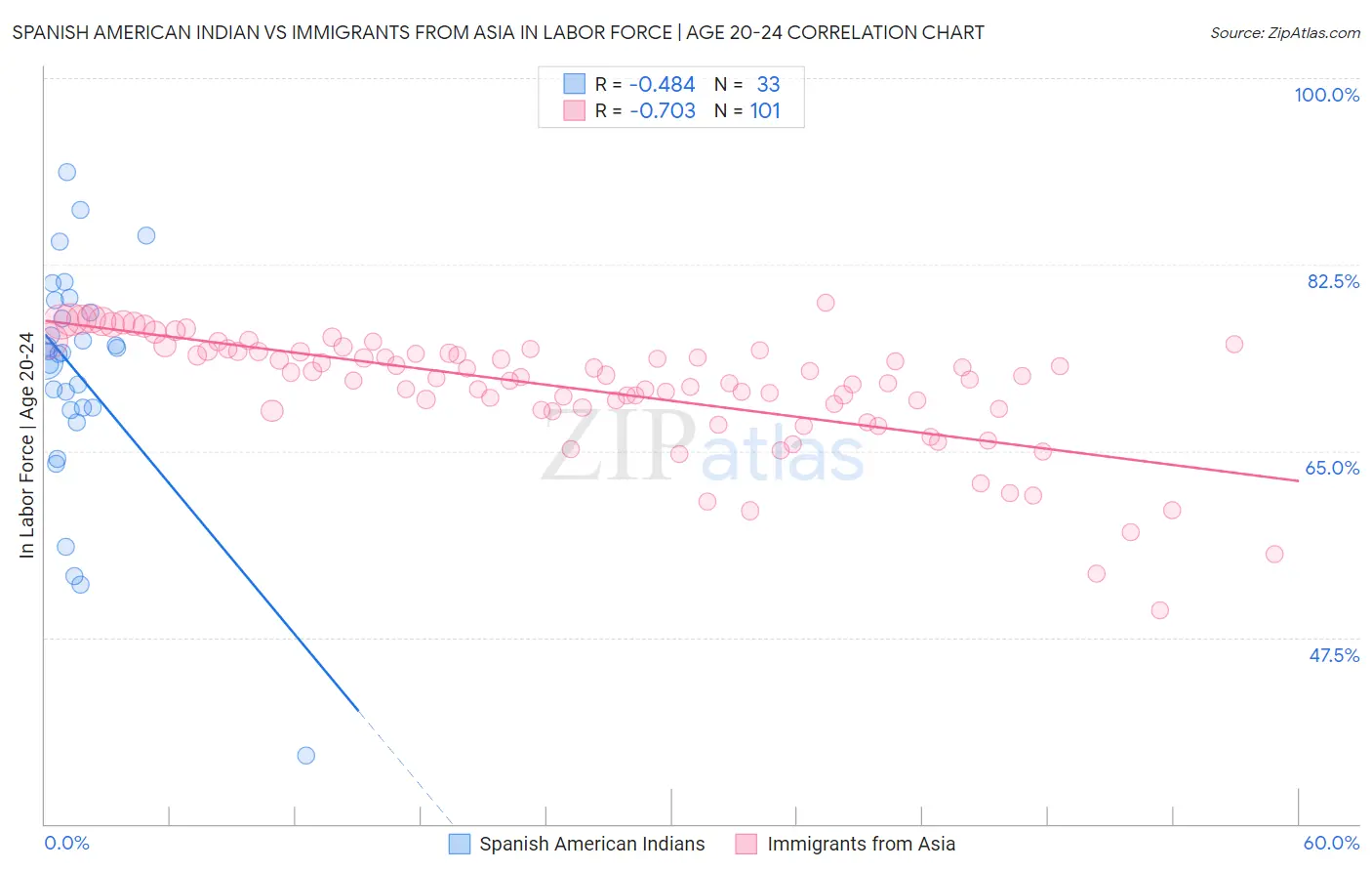 Spanish American Indian vs Immigrants from Asia In Labor Force | Age 20-24