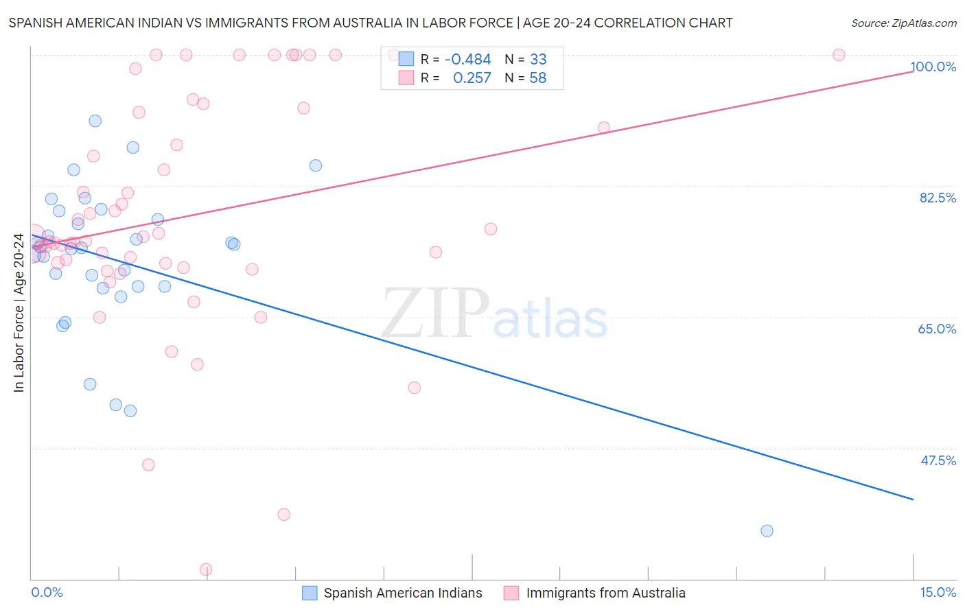 Spanish American Indian vs Immigrants from Australia In Labor Force | Age 20-24