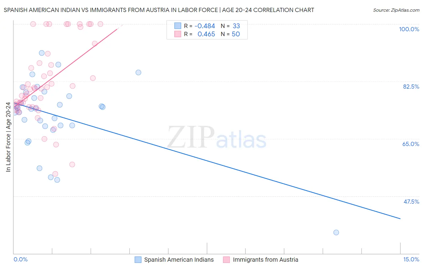 Spanish American Indian vs Immigrants from Austria In Labor Force | Age 20-24