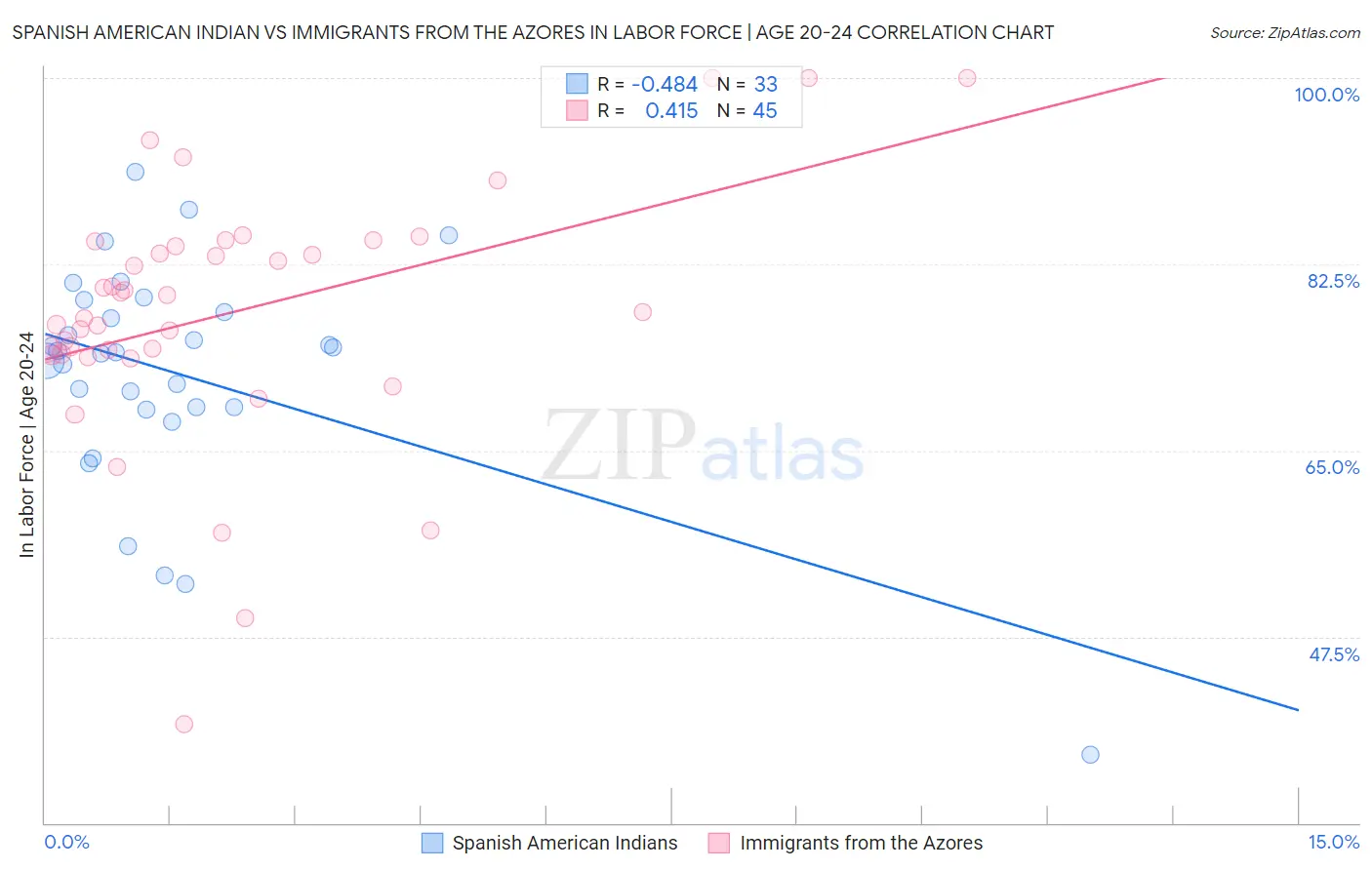 Spanish American Indian vs Immigrants from the Azores In Labor Force | Age 20-24