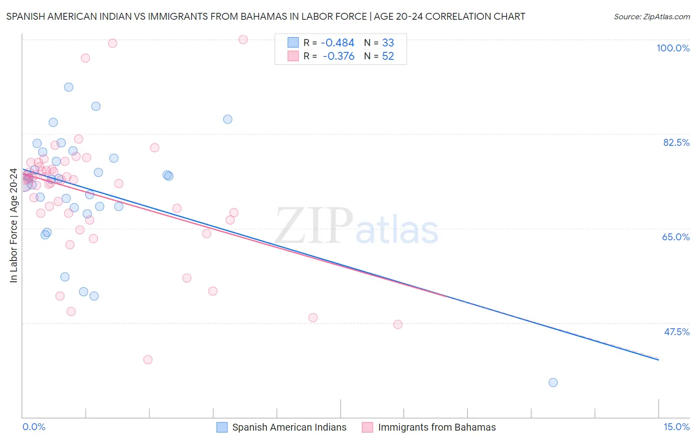 Spanish American Indian vs Immigrants from Bahamas In Labor Force | Age 20-24