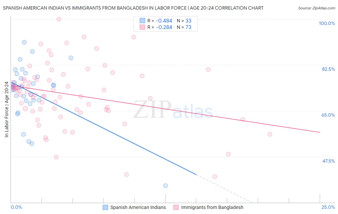 Spanish American Indian vs Immigrants from Bangladesh In Labor Force | Age 20-24