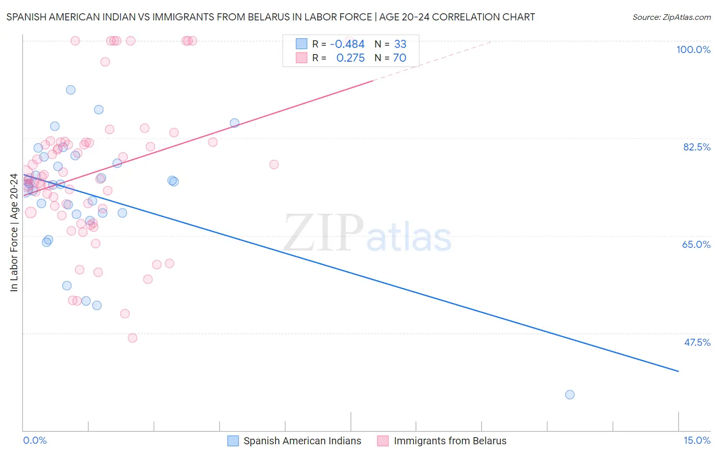 Spanish American Indian vs Immigrants from Belarus In Labor Force | Age 20-24