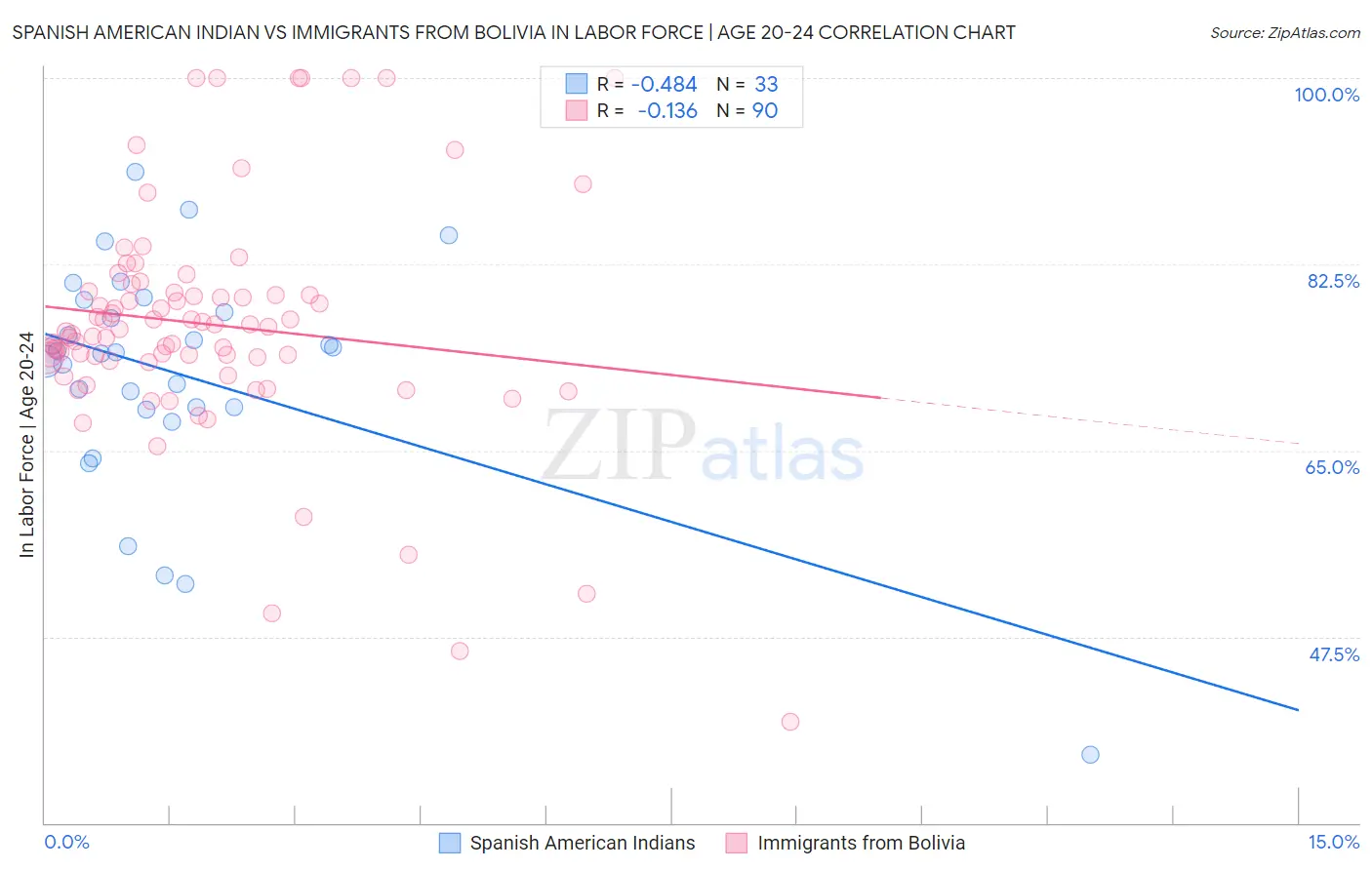 Spanish American Indian vs Immigrants from Bolivia In Labor Force | Age 20-24