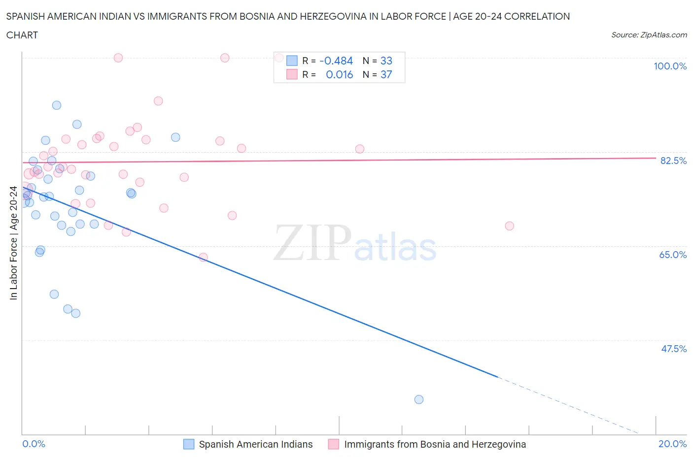 Spanish American Indian vs Immigrants from Bosnia and Herzegovina In Labor Force | Age 20-24