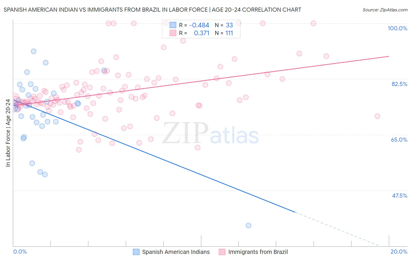 Spanish American Indian vs Immigrants from Brazil In Labor Force | Age 20-24