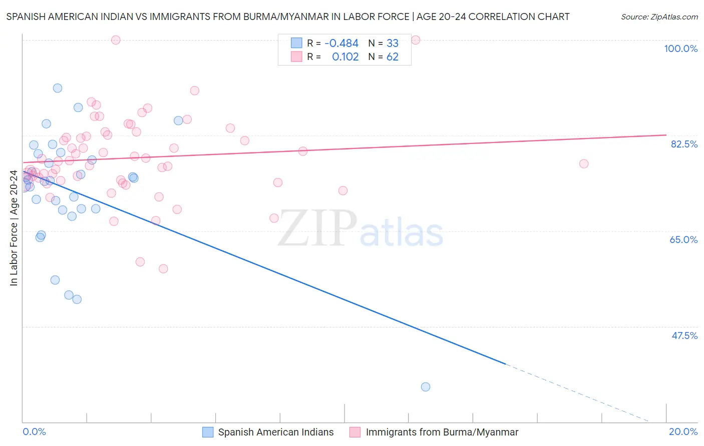 Spanish American Indian vs Immigrants from Burma/Myanmar In Labor Force | Age 20-24