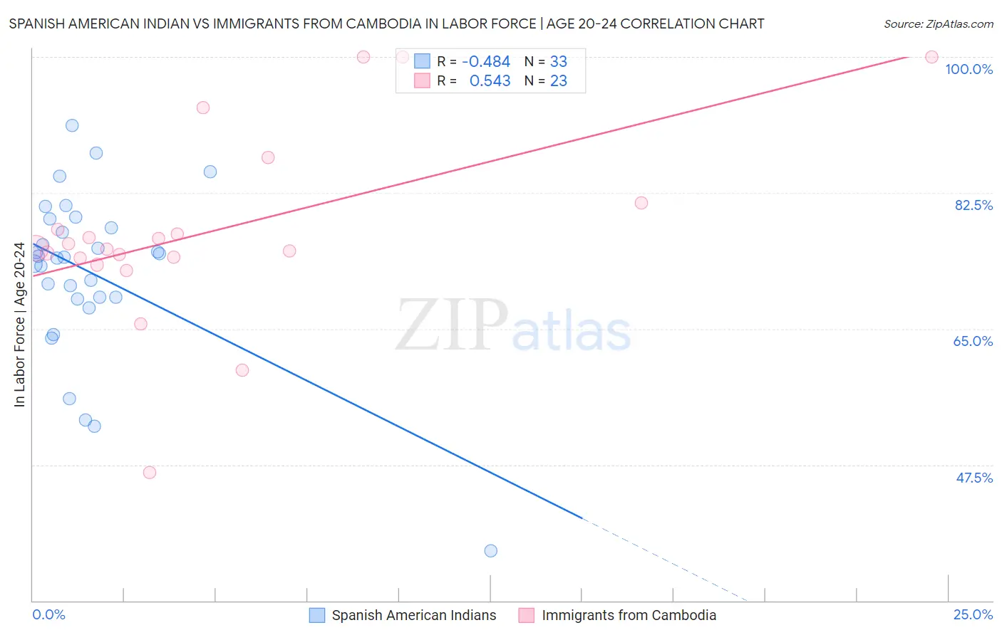 Spanish American Indian vs Immigrants from Cambodia In Labor Force | Age 20-24