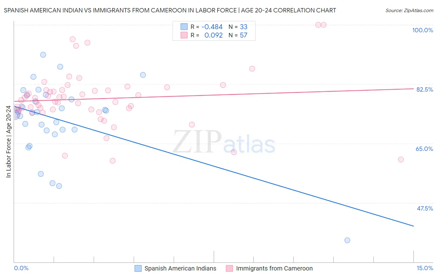Spanish American Indian vs Immigrants from Cameroon In Labor Force | Age 20-24