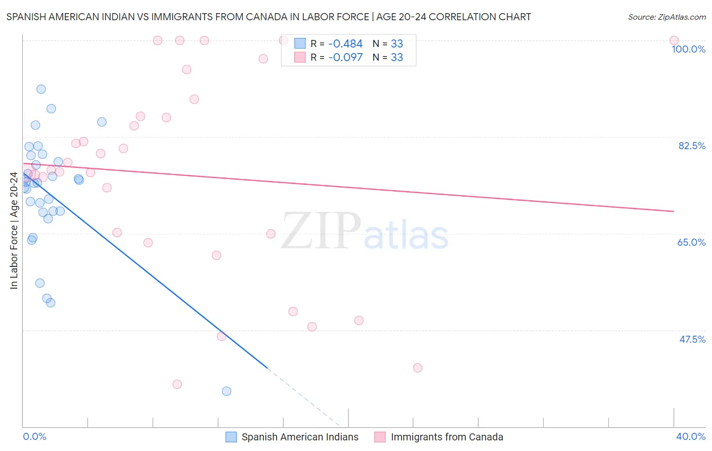 Spanish American Indian vs Immigrants from Canada In Labor Force | Age 20-24