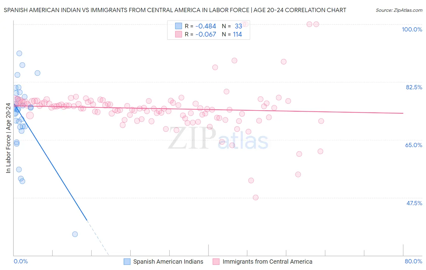 Spanish American Indian vs Immigrants from Central America In Labor Force | Age 20-24