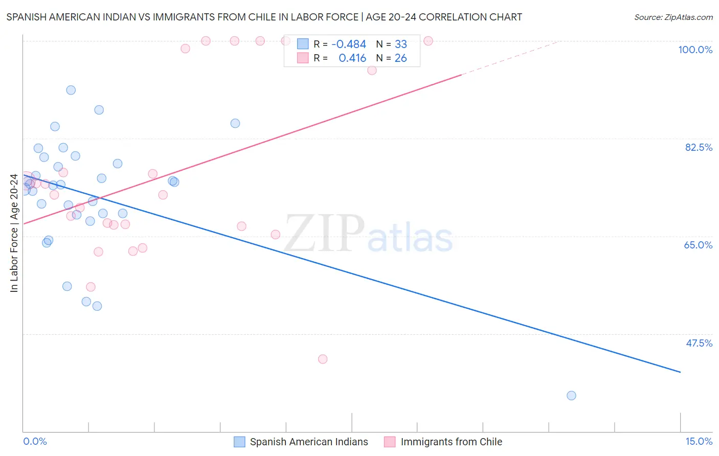 Spanish American Indian vs Immigrants from Chile In Labor Force | Age 20-24
