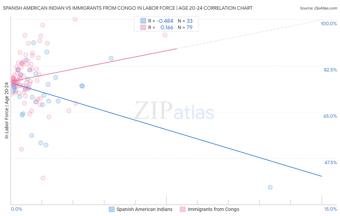 Spanish American Indian vs Immigrants from Congo In Labor Force | Age 20-24