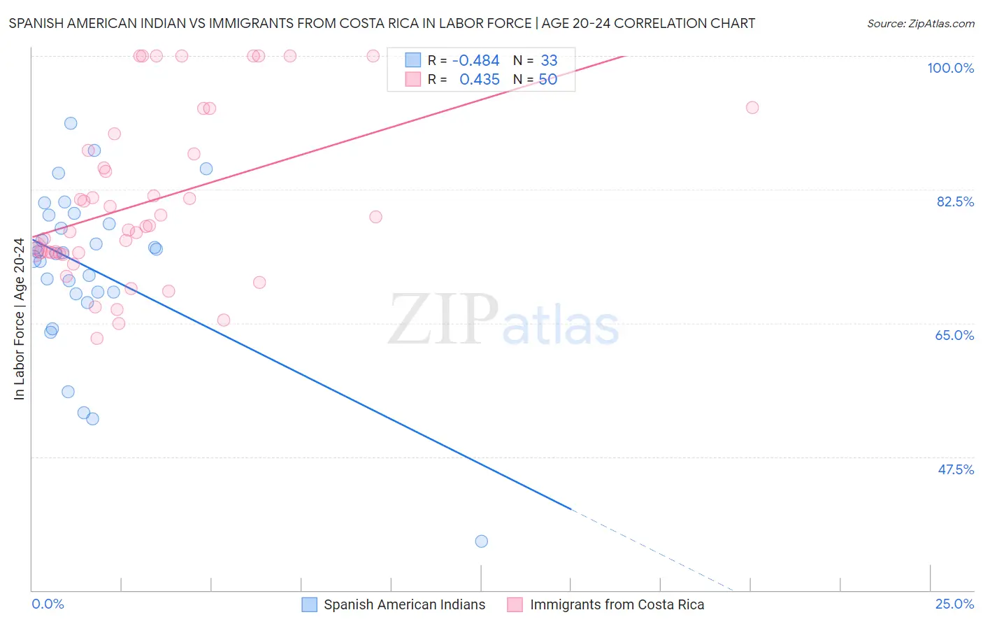 Spanish American Indian vs Immigrants from Costa Rica In Labor Force | Age 20-24