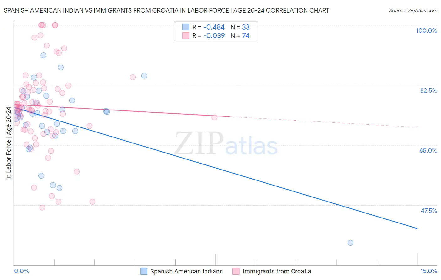 Spanish American Indian vs Immigrants from Croatia In Labor Force | Age 20-24