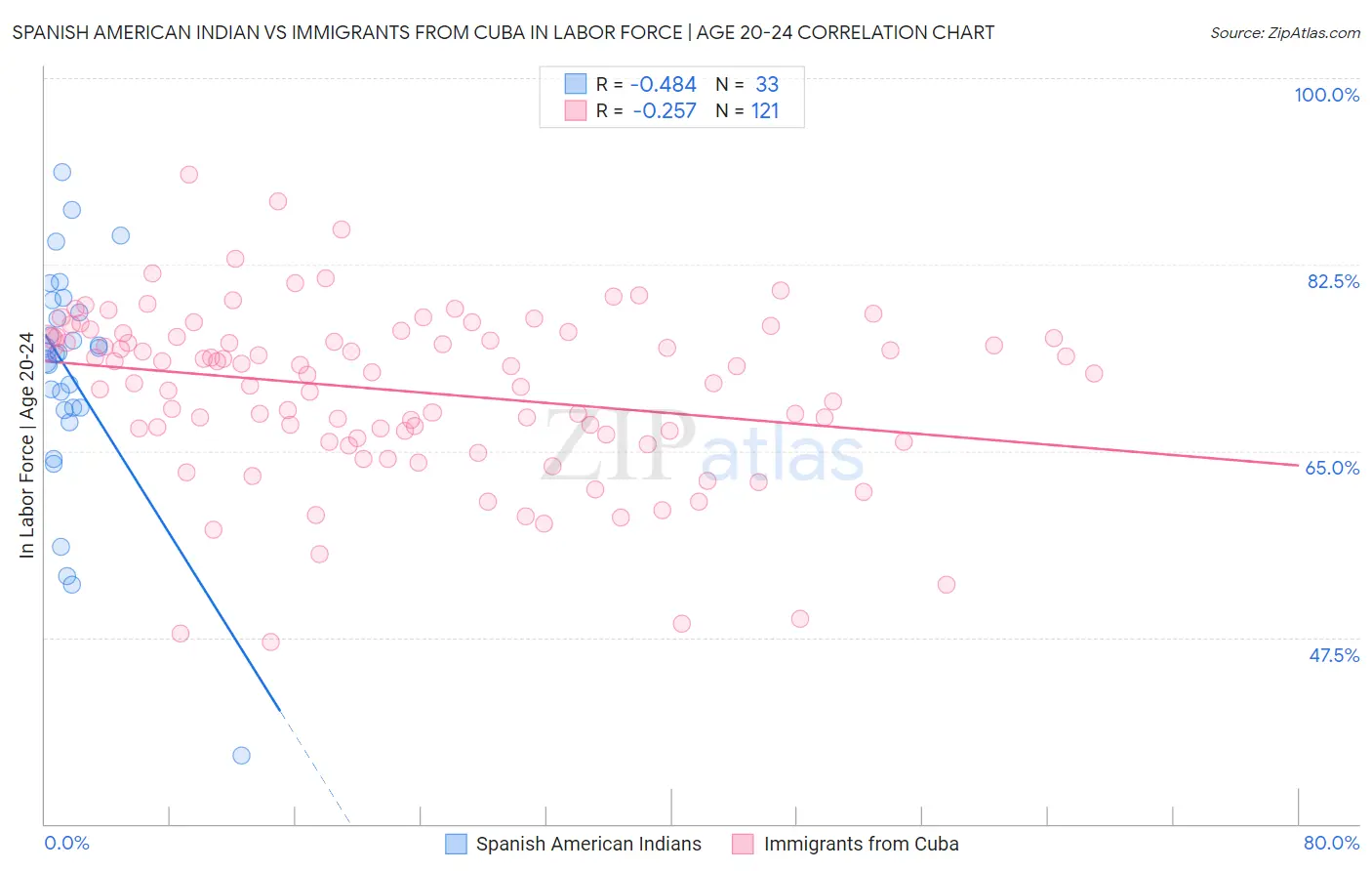 Spanish American Indian vs Immigrants from Cuba In Labor Force | Age 20-24