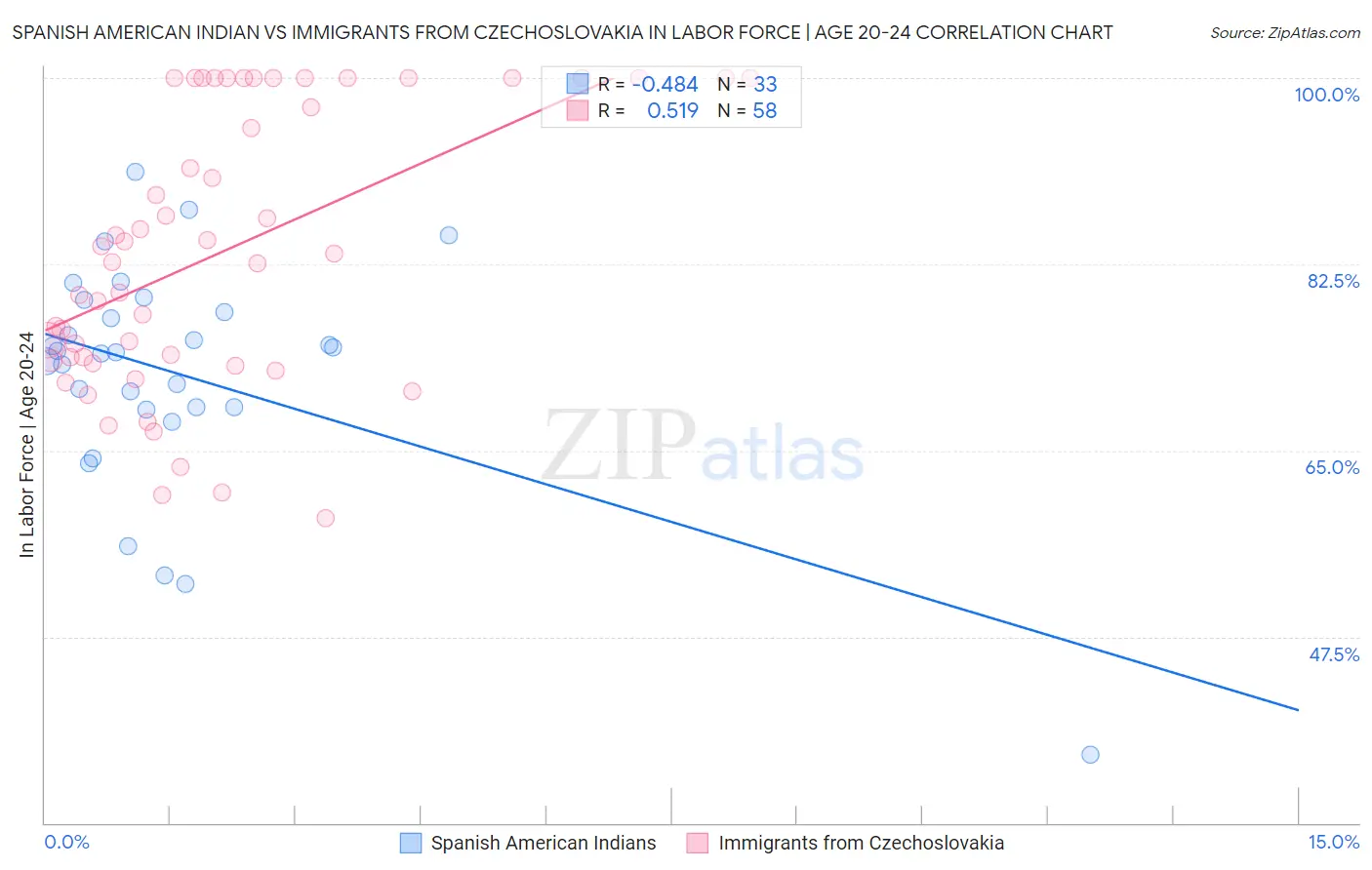 Spanish American Indian vs Immigrants from Czechoslovakia In Labor Force | Age 20-24