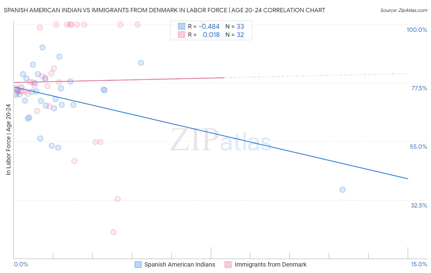 Spanish American Indian vs Immigrants from Denmark In Labor Force | Age 20-24
