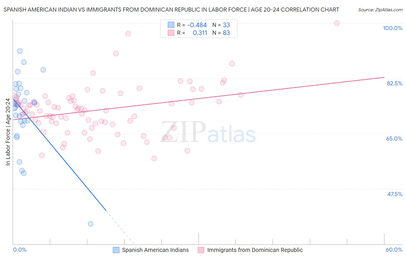 Spanish American Indian vs Immigrants from Dominican Republic In Labor Force | Age 20-24