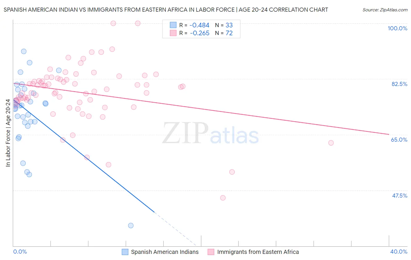 Spanish American Indian vs Immigrants from Eastern Africa In Labor Force | Age 20-24