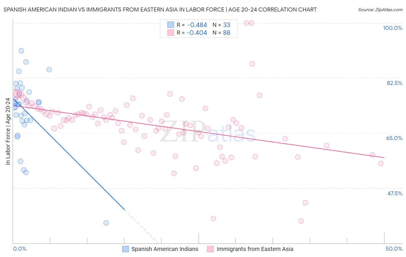 Spanish American Indian vs Immigrants from Eastern Asia In Labor Force | Age 20-24
