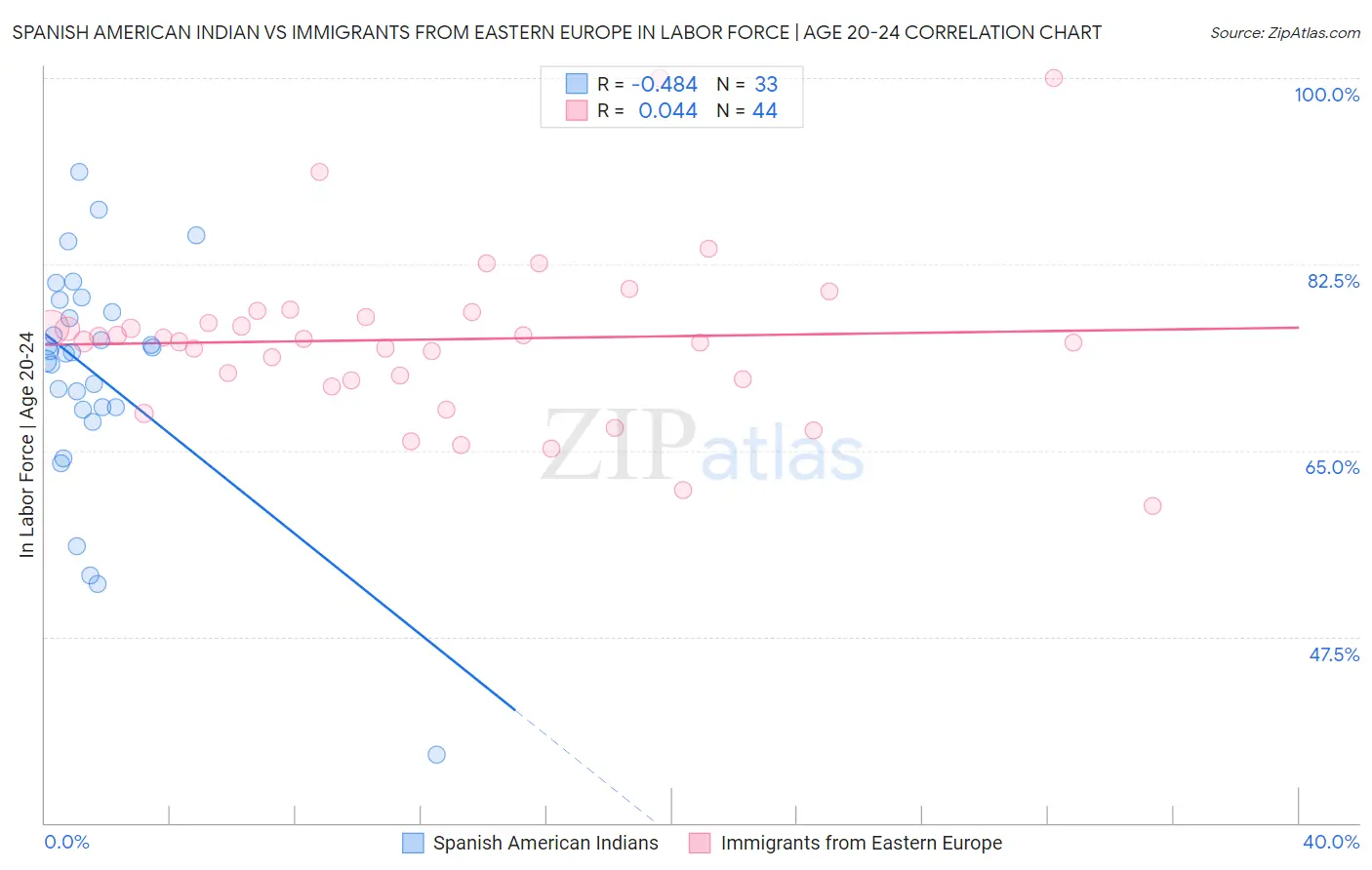 Spanish American Indian vs Immigrants from Eastern Europe In Labor Force | Age 20-24