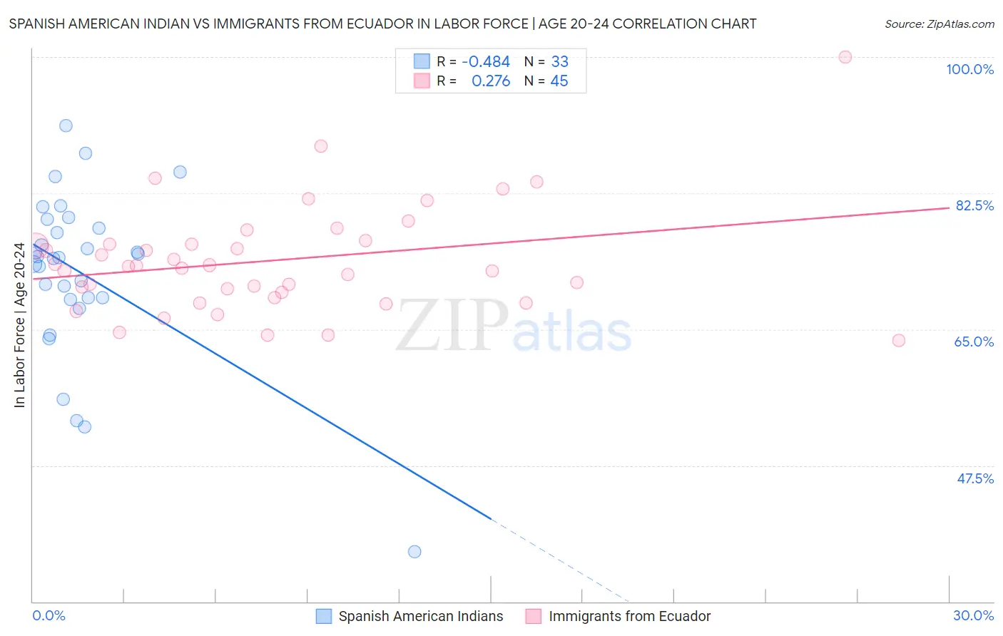 Spanish American Indian vs Immigrants from Ecuador In Labor Force | Age 20-24