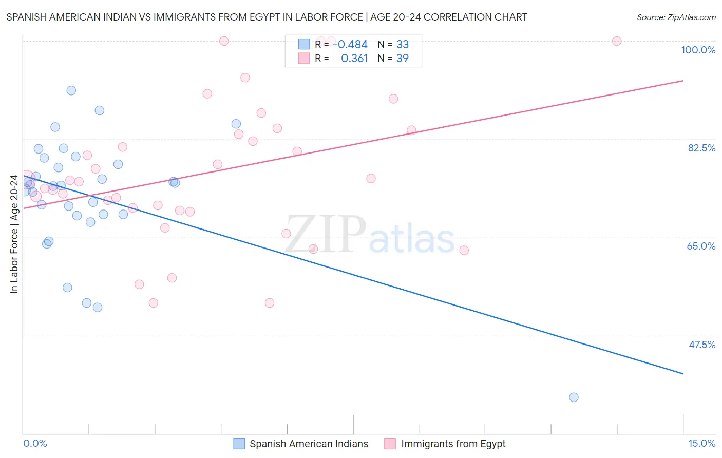 Spanish American Indian vs Immigrants from Egypt In Labor Force | Age 20-24