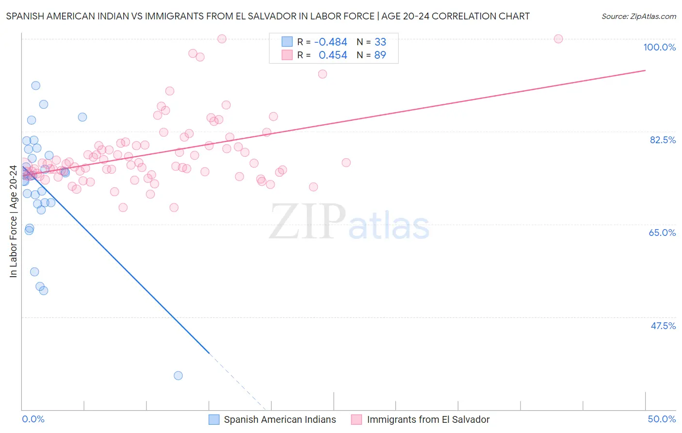 Spanish American Indian vs Immigrants from El Salvador In Labor Force | Age 20-24