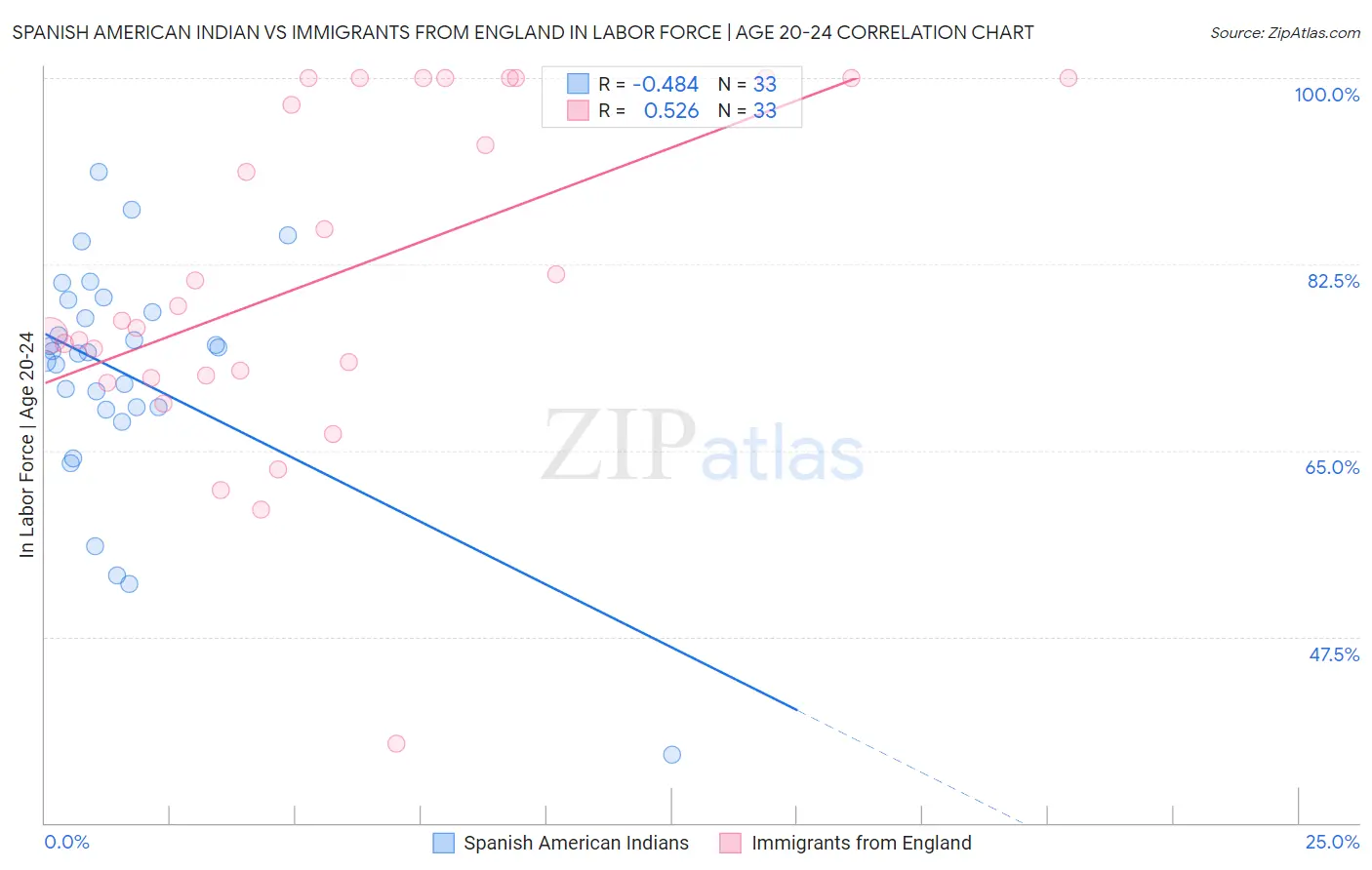 Spanish American Indian vs Immigrants from England In Labor Force | Age 20-24
