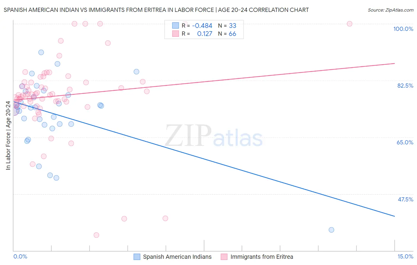 Spanish American Indian vs Immigrants from Eritrea In Labor Force | Age 20-24