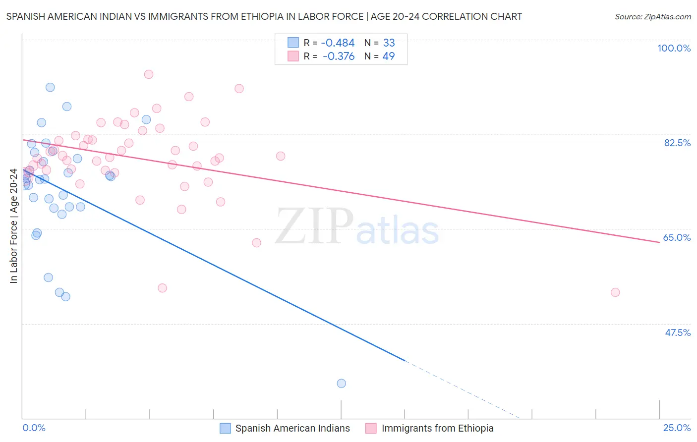 Spanish American Indian vs Immigrants from Ethiopia In Labor Force | Age 20-24