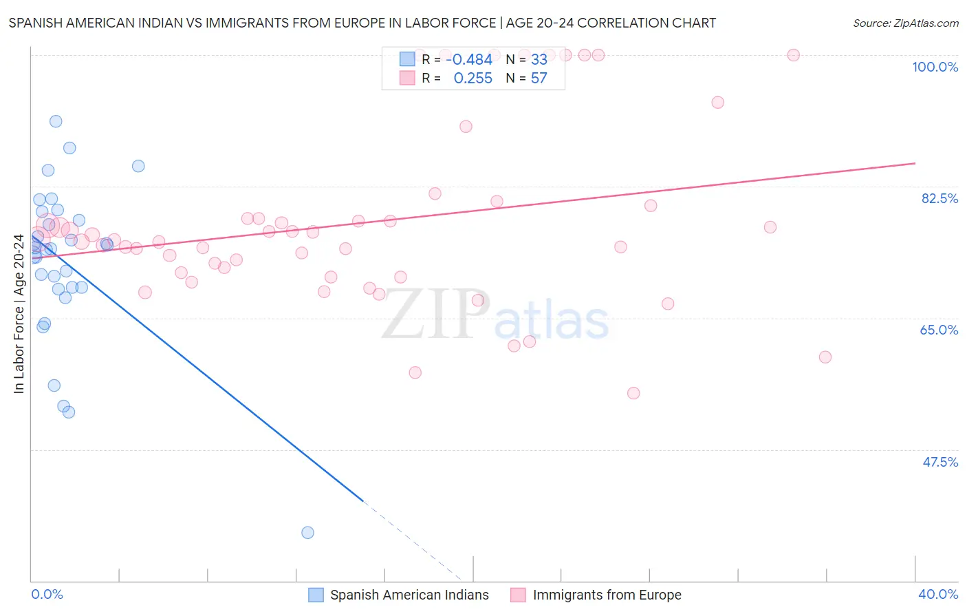 Spanish American Indian vs Immigrants from Europe In Labor Force | Age 20-24