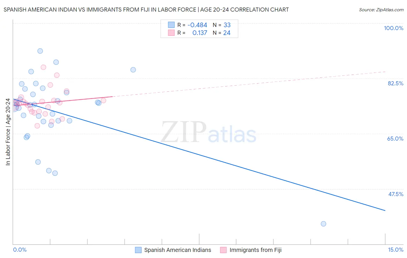 Spanish American Indian vs Immigrants from Fiji In Labor Force | Age 20-24