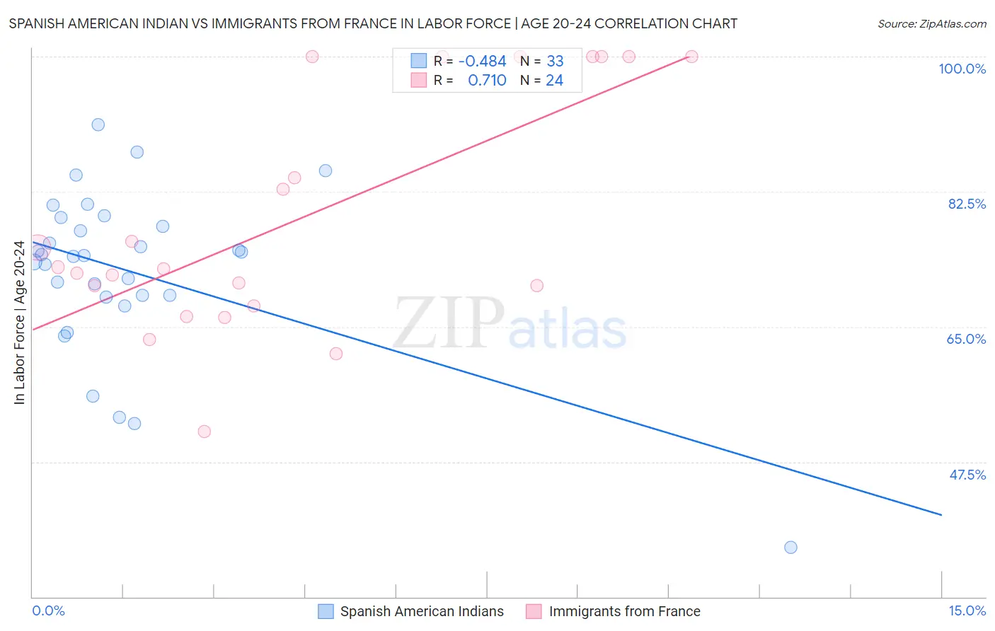 Spanish American Indian vs Immigrants from France In Labor Force | Age 20-24