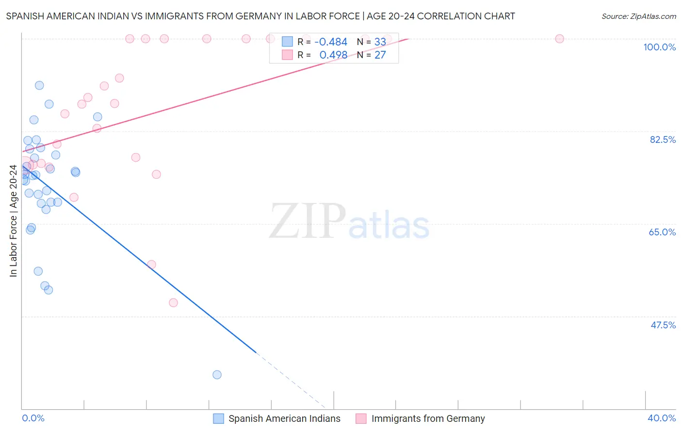 Spanish American Indian vs Immigrants from Germany In Labor Force | Age 20-24