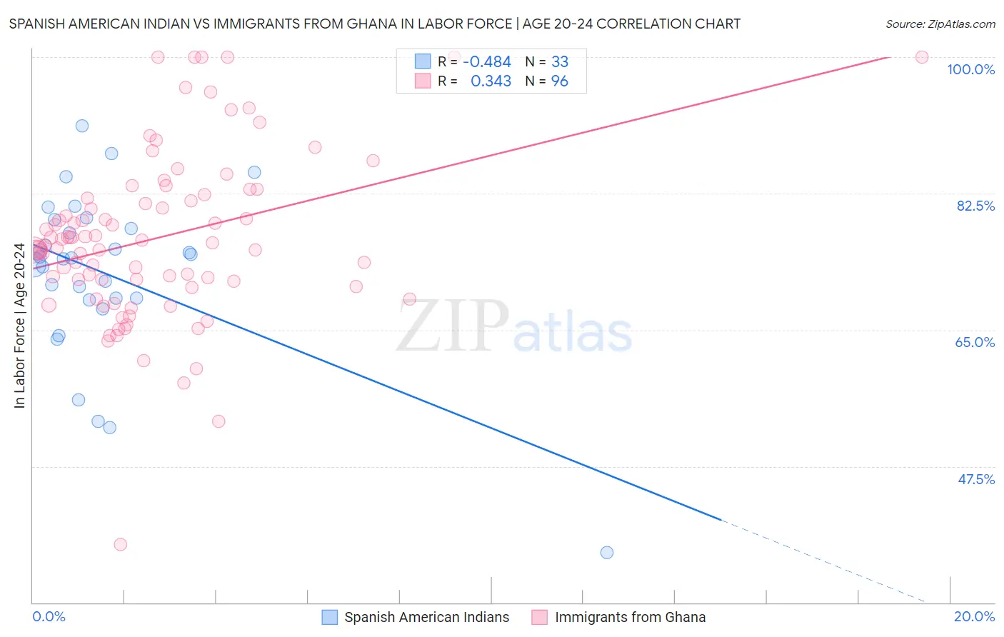 Spanish American Indian vs Immigrants from Ghana In Labor Force | Age 20-24