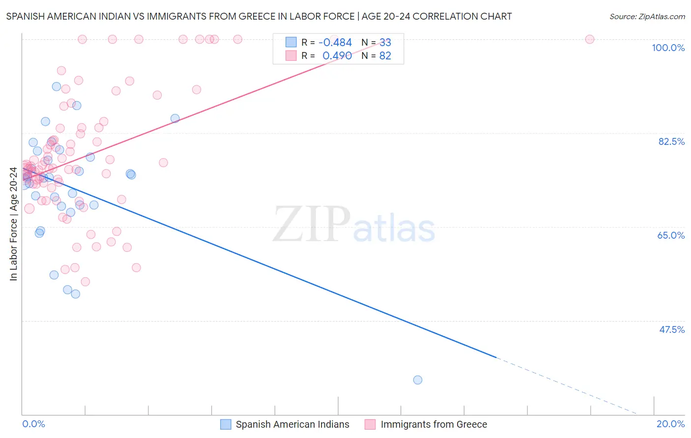 Spanish American Indian vs Immigrants from Greece In Labor Force | Age 20-24
