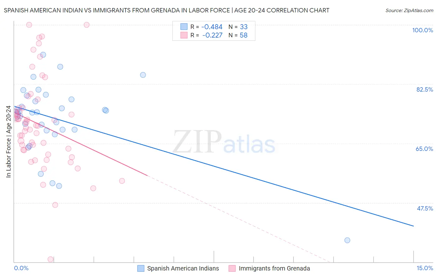 Spanish American Indian vs Immigrants from Grenada In Labor Force | Age 20-24