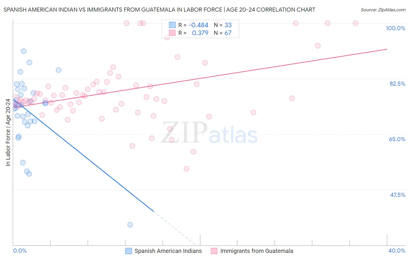 Spanish American Indian vs Immigrants from Guatemala In Labor Force | Age 20-24