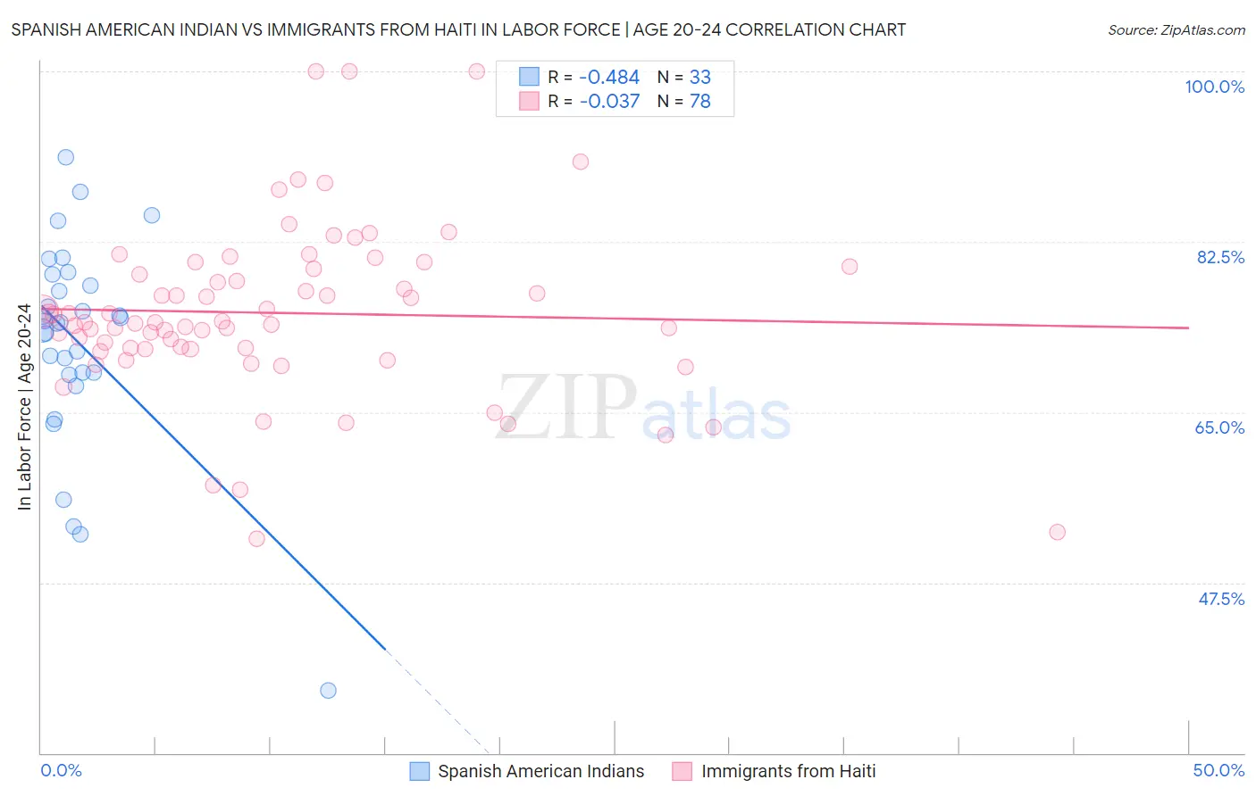 Spanish American Indian vs Immigrants from Haiti In Labor Force | Age 20-24