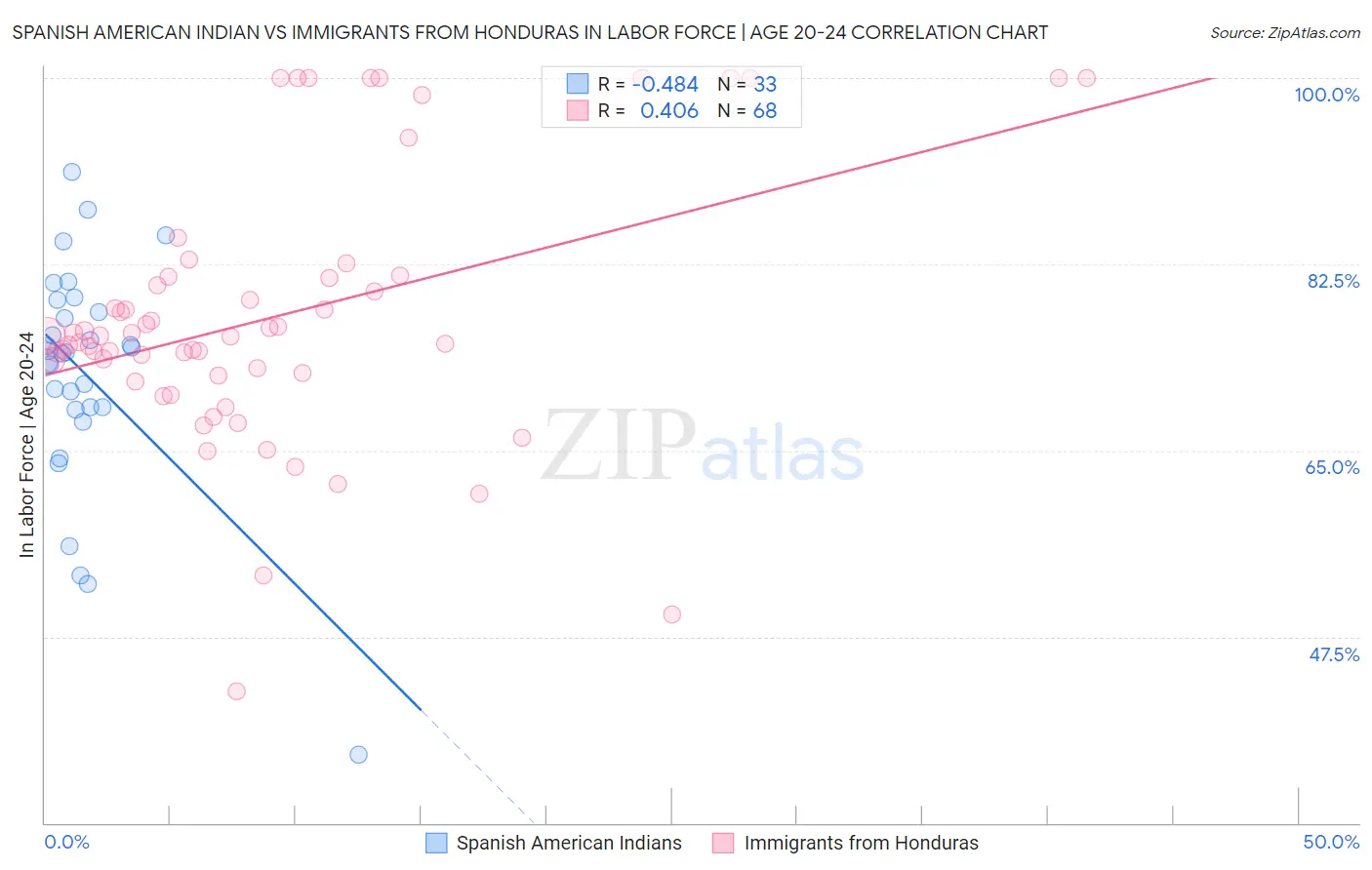 Spanish American Indian vs Immigrants from Honduras In Labor Force | Age 20-24