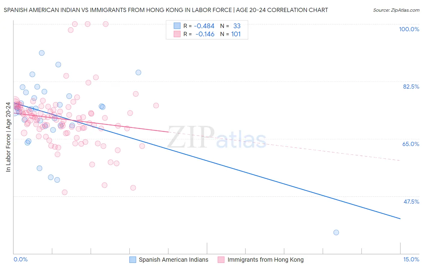 Spanish American Indian vs Immigrants from Hong Kong In Labor Force | Age 20-24