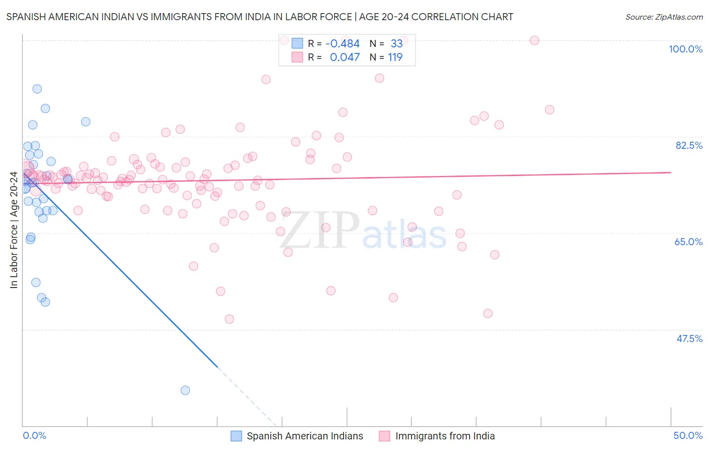 Spanish American Indian vs Immigrants from India In Labor Force | Age 20-24