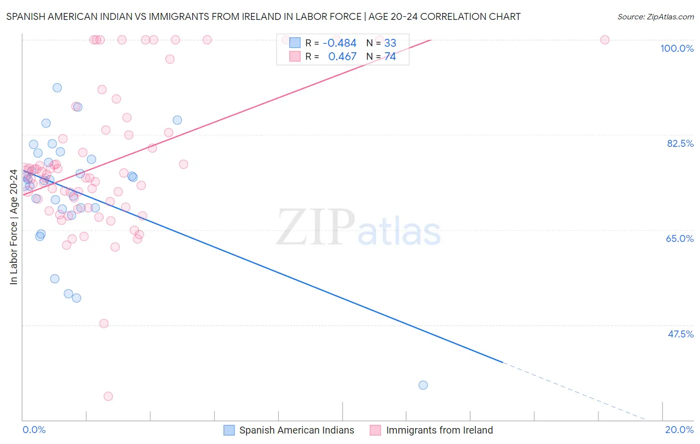 Spanish American Indian vs Immigrants from Ireland In Labor Force | Age 20-24