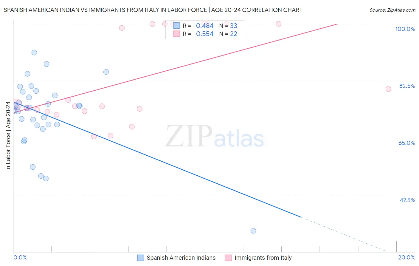 Spanish American Indian vs Immigrants from Italy In Labor Force | Age 20-24